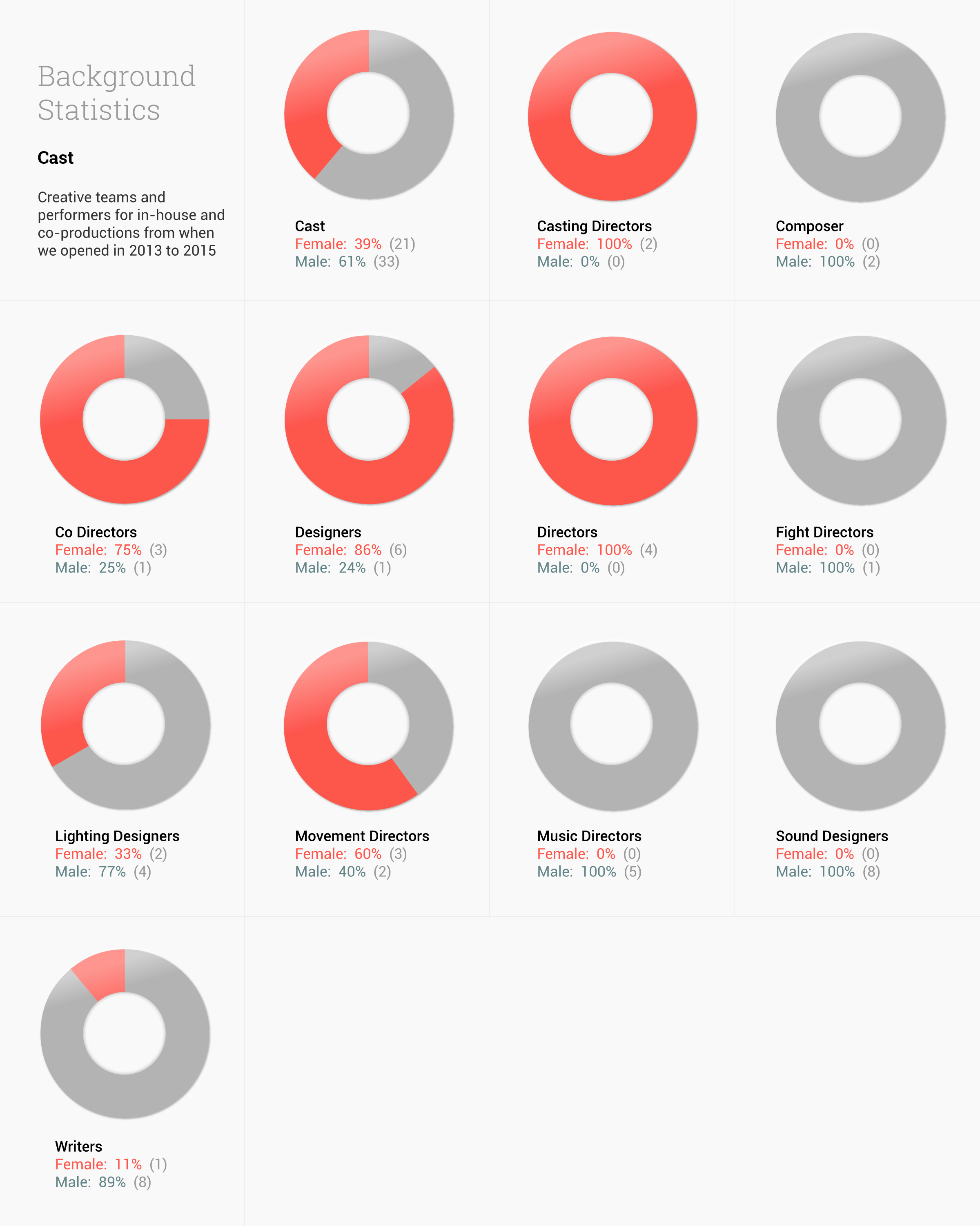 Cast creative team statistics