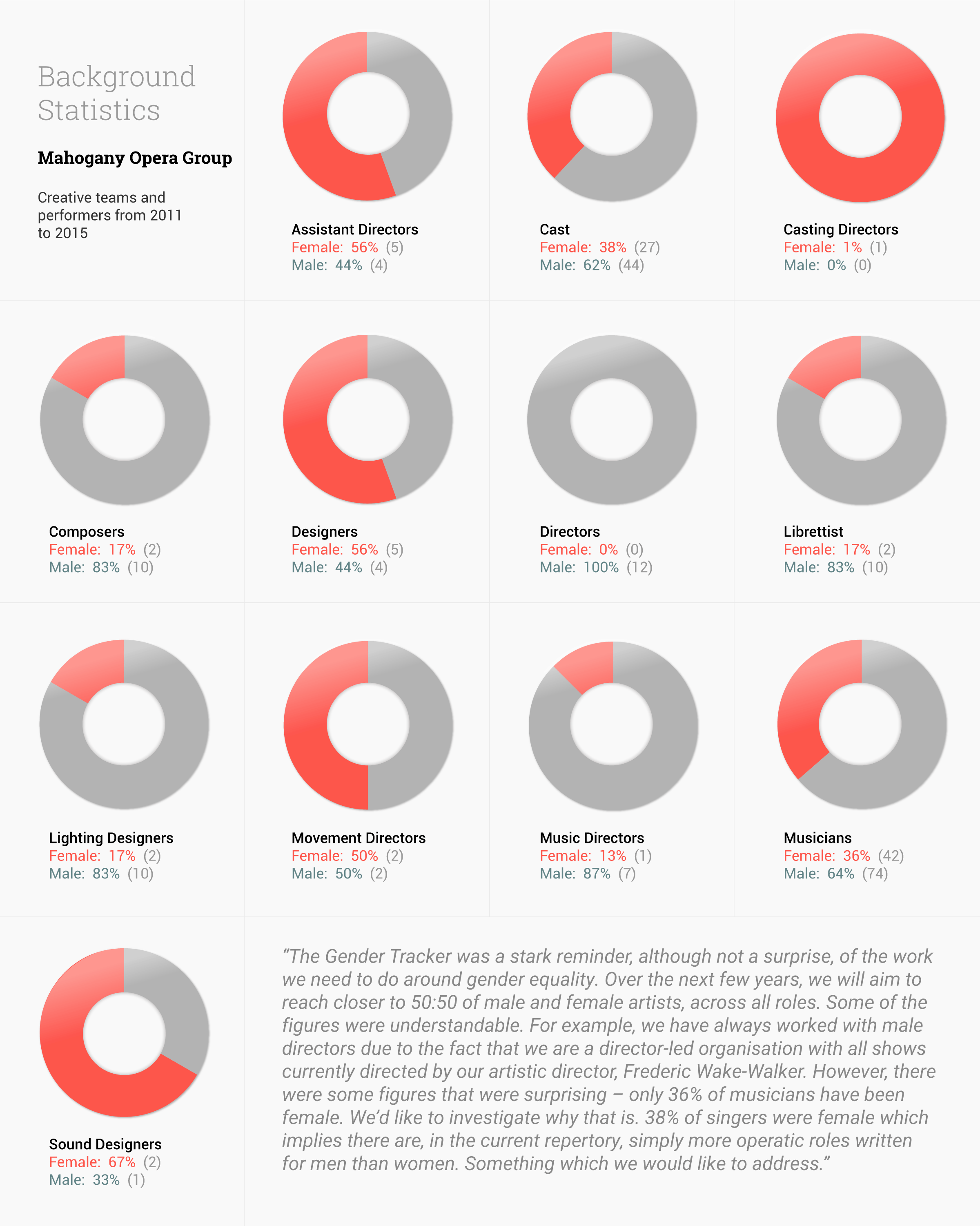 Mahogany Opera Group creative team statistics