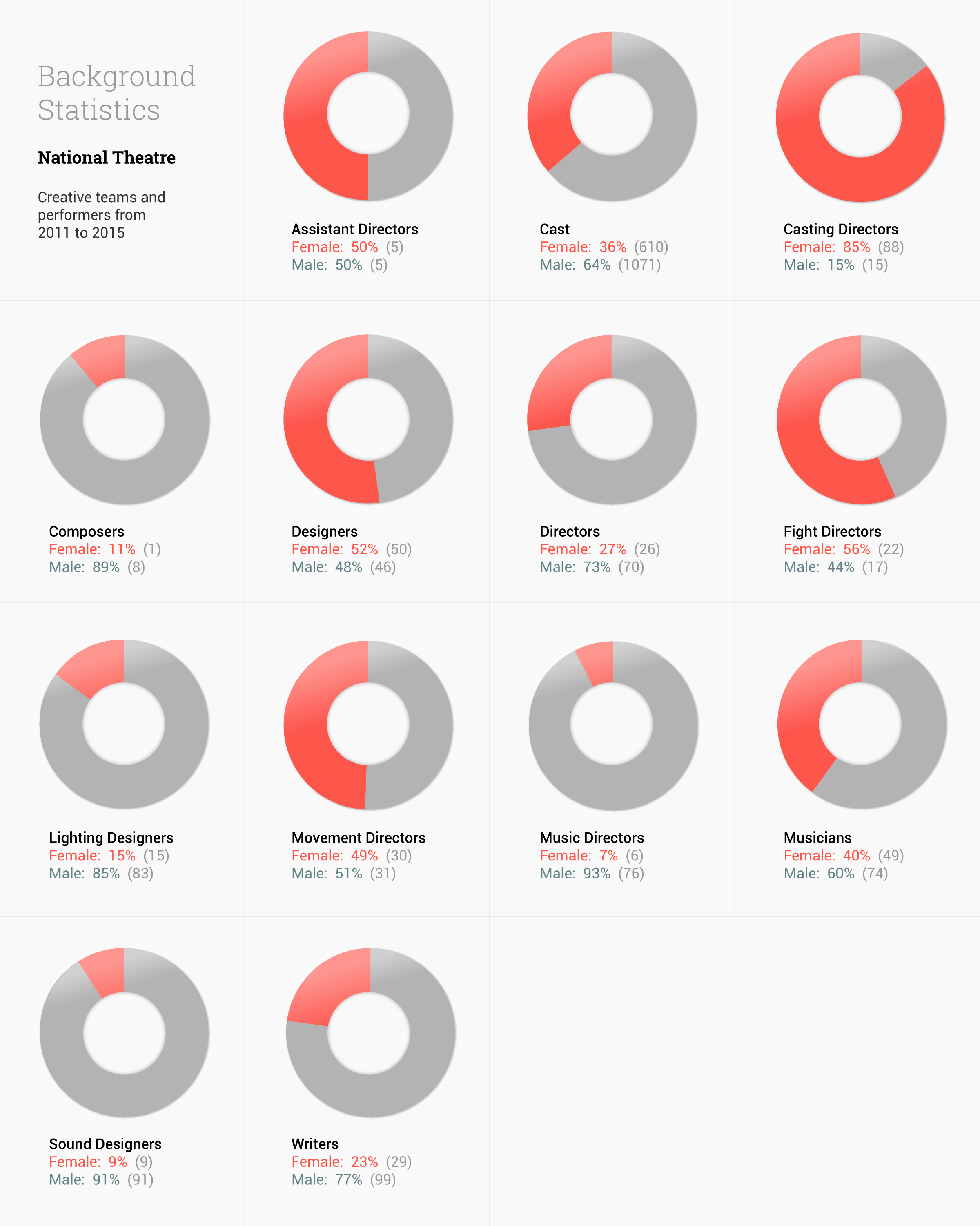 National Theatre creative team statistics