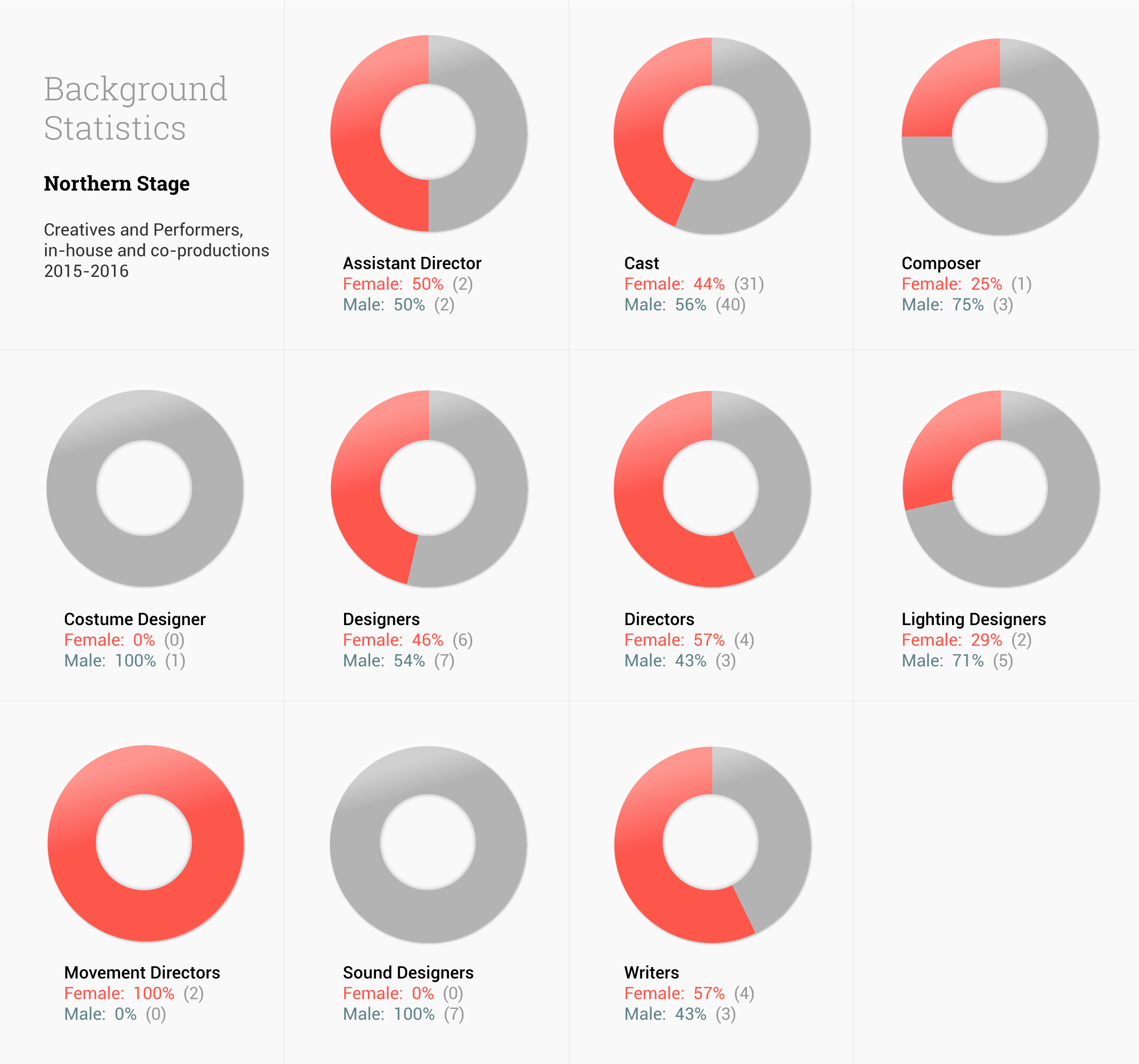 Northern Stage creative team statistics