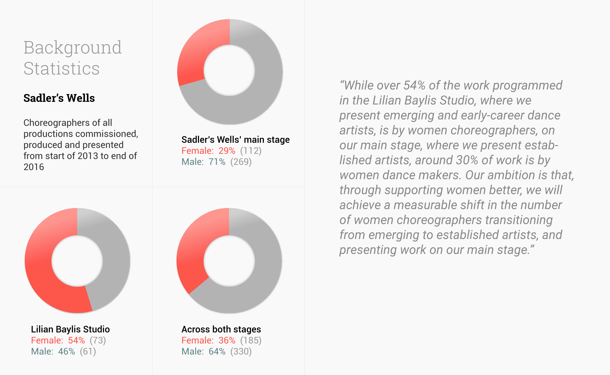 Sadler's Wells creative team statistics