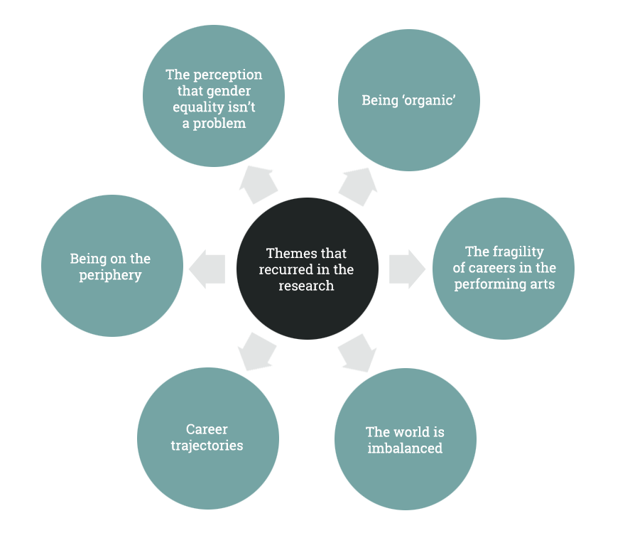 6 Themes that Recurred in the Research