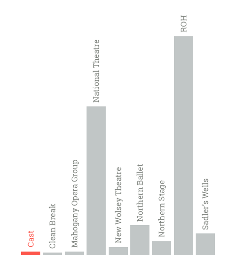 Cast - Total subsidy from Arts Council England in the 2015/16 financial year