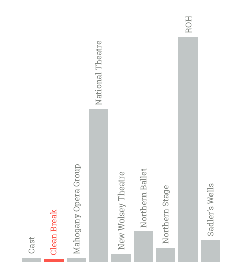 Clean Break - Total subsidy from Arts Council England in the 2015/16 financial year