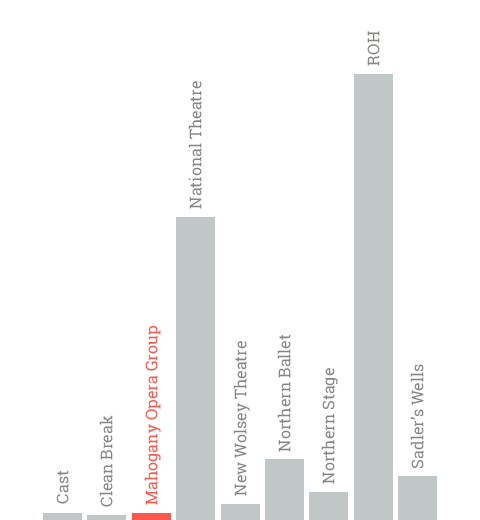Mahogany Opera Group - Total subsidy from Arts Council England in the 2015/16 financial year