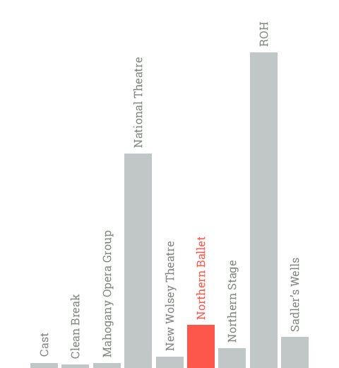 Northern Ballet - Total subsidy from Arts Council England in the 2015/16 financial year