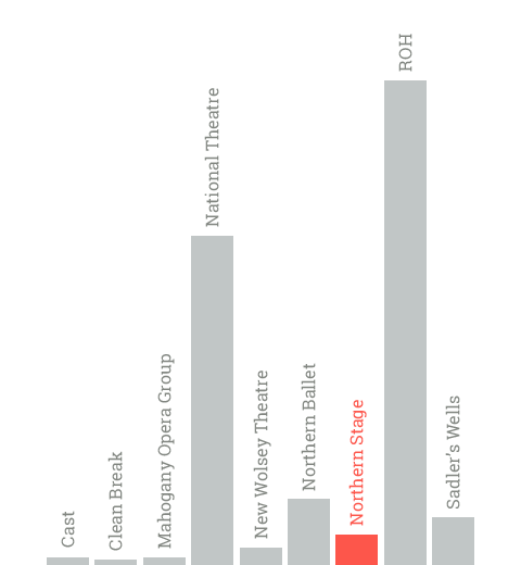 Northern Stage - Total subsidy from Arts Council England in the 2015/16 financial year