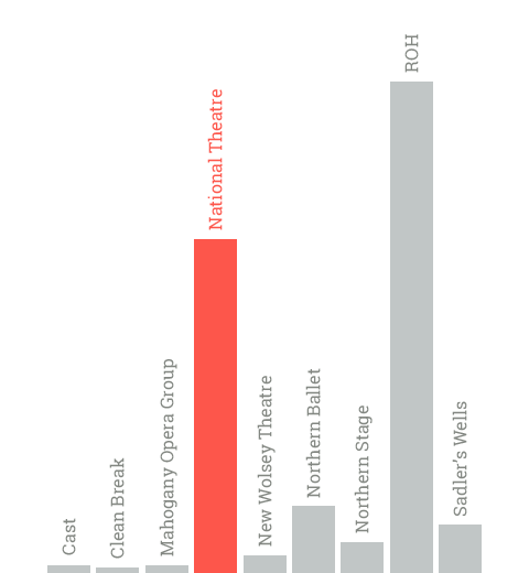 National Theatre - Total subsidy from Arts Council England in the 2015/16 financial year