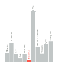 Public funding graph