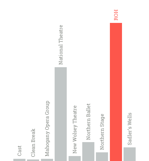 Royal Opera House - Total subsidy from Arts Council England in the 2015/16 financial year