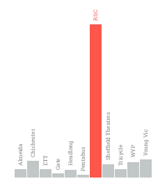 Public funding graph