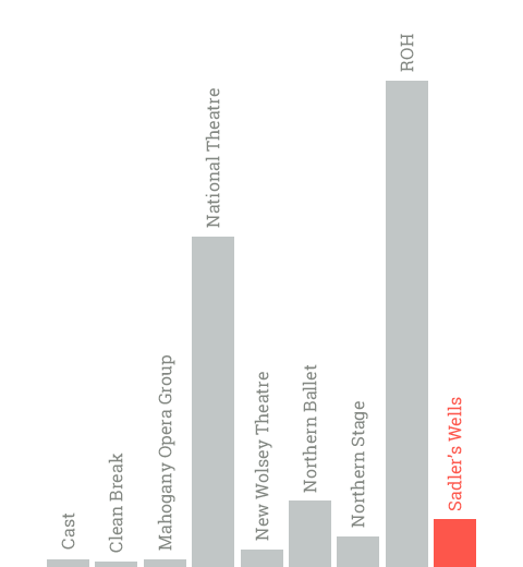 Sadler's Wells - Total subsidy from Arts Council England in the 2015/16 financial year