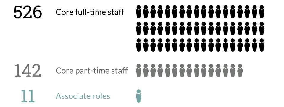 Staff - National Theatre
