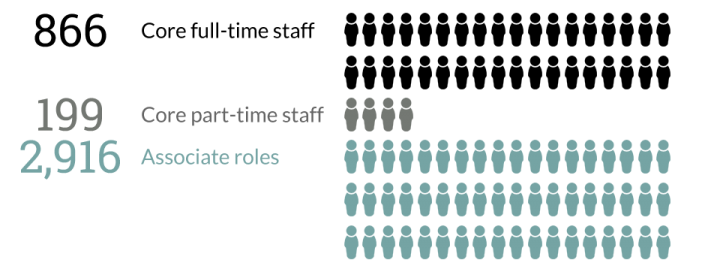 Staff - Royal Opera House