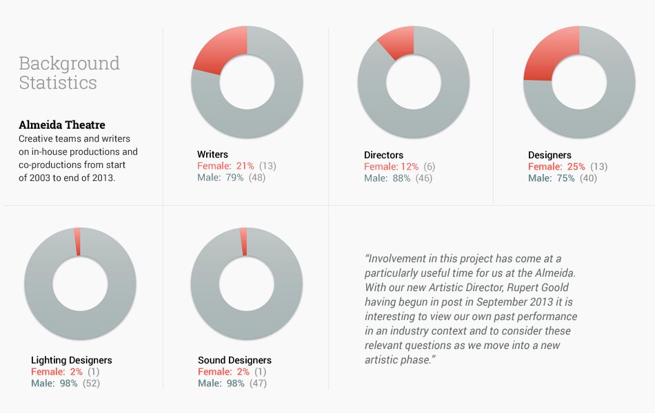 Creative team employment stats