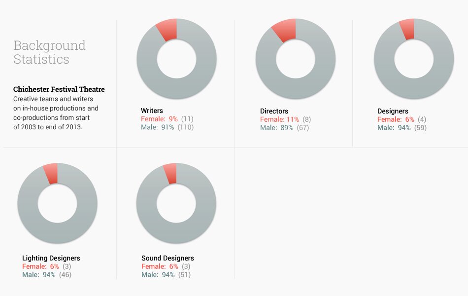 Creative team employment stats