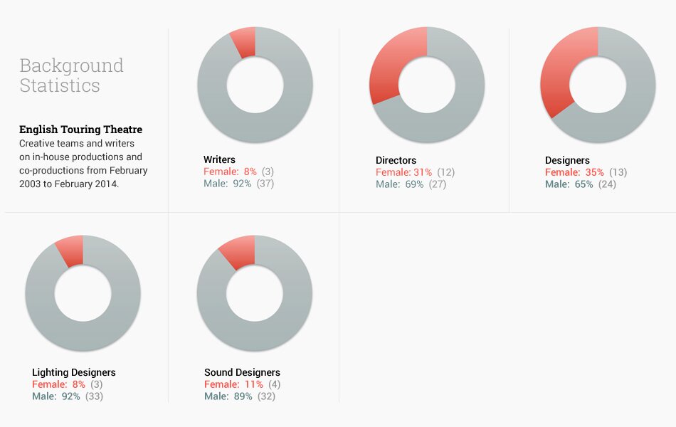 Creative team employment stats