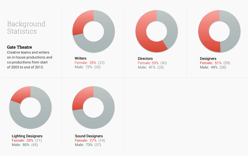 Creative team employment stats