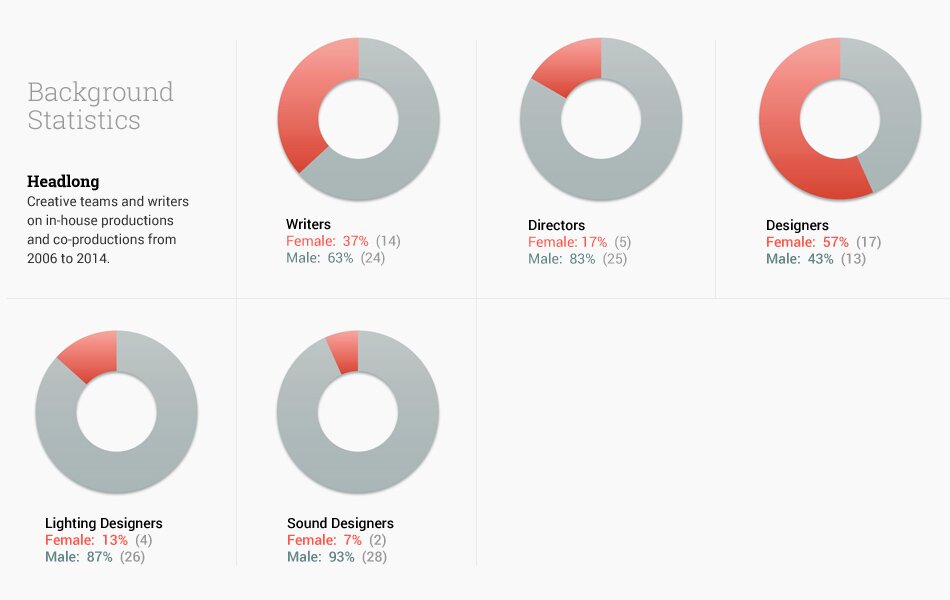 Creative team employment stats