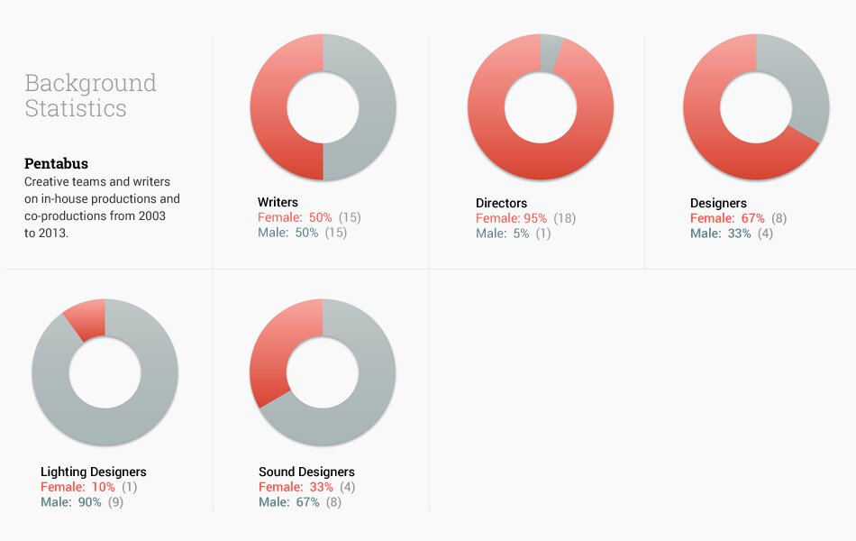 Creative team employment stats