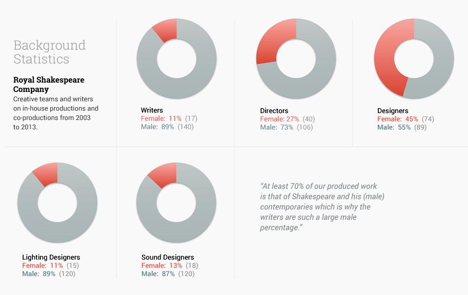Creative team employment stats
