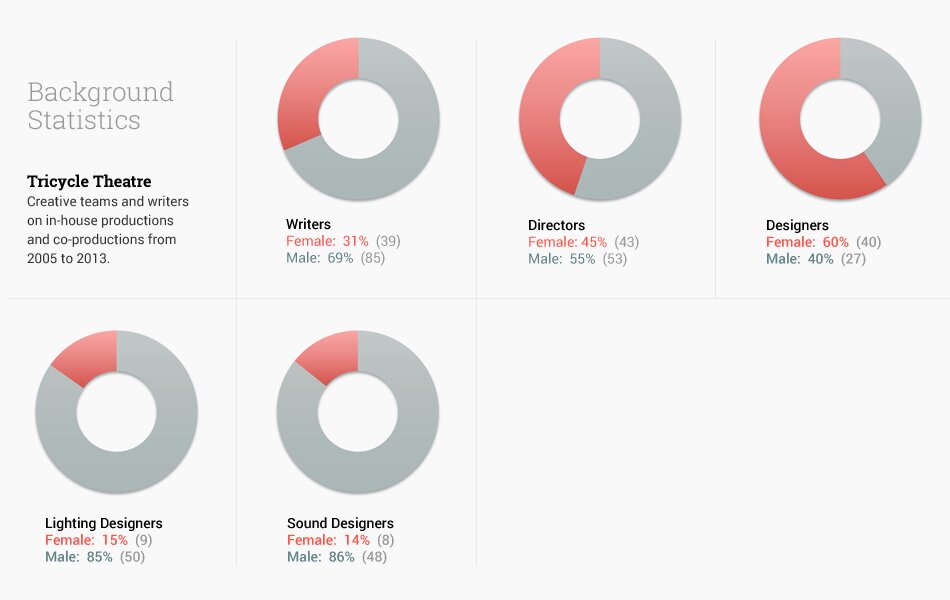 Creative team employment stats
